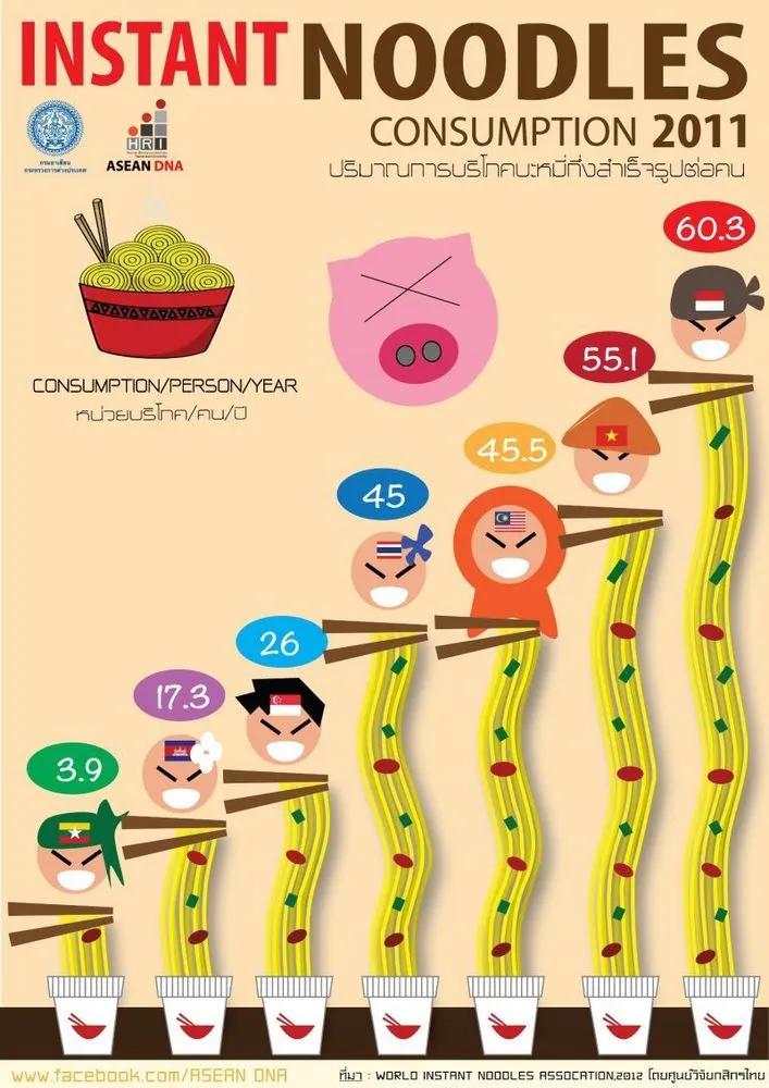 Indonesia di ASEAN : Terpendek, Paling Suka Makan Mie, dan Korup 34