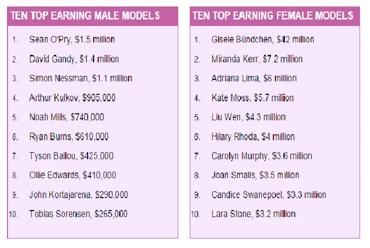It's No Longer Men's World: Kenapa Model Pria Dibayar Jauh Lebih Murah Dibanding Model Wanita? 17
