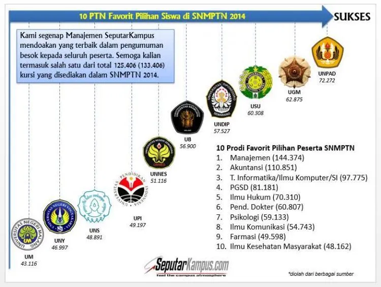 Perbedaan Mencolok Antara SNMPTN dan SBMPTN yang Harus Kamu Tahu 12