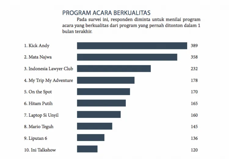 KPI Beberkan 6 Program TV Tidak Berkualitas Alias Sampah! 14