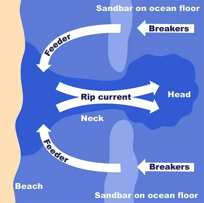 Rip Current Atau Arus Pecah Bisa Menyeretmu Dari Pantai ke Tengah Laut. Inilah Cara Untuk Selamat Darinya! 7