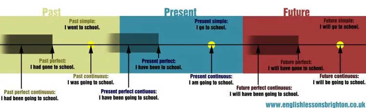 11 Cara Gampang Belajar Grammar dari Kebiasaan Sehari-Hari. Yuk Coba Hacks Ini! 12