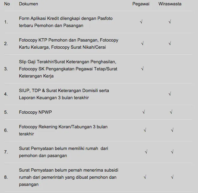 6 Hal yang Layak Kita Tahu Soal KPR Sejahtera. KPR Buat Kita yang Gajinya Dibawah 4 Juta 12