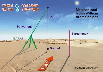 Matahari Akan Tepat di Atas Ka'bah di Hari Jumat Ini. Kesempatan Nih Buat Membenarkan Arah Kiblat. 6