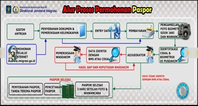 Panduan Praktis Bikin Paspor Biar Segera Ke Luar Negeri. Siapapun Kamu, Pasti Butuh Ini! 12