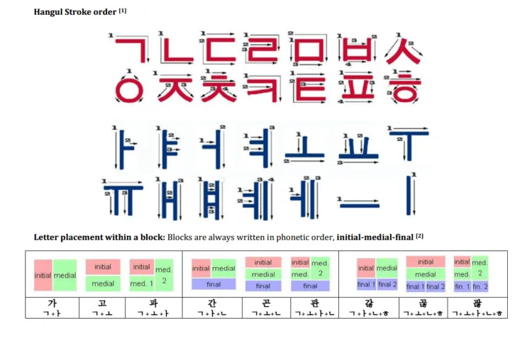 Jika Tahu 6 Fakta Betapa Mudahnya Bahasa Korea, Kamu Nggak Bakal Mau Bayar Les Mahal-Mahal 8
