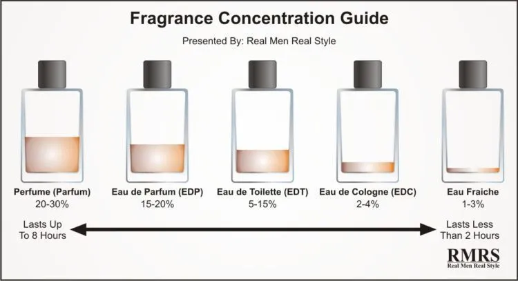 Ternyata Cowok Sering Salah Pakai Parfum, Harus Baca 5 Tips Ini Nih Biar Tak Salah Lagi 6