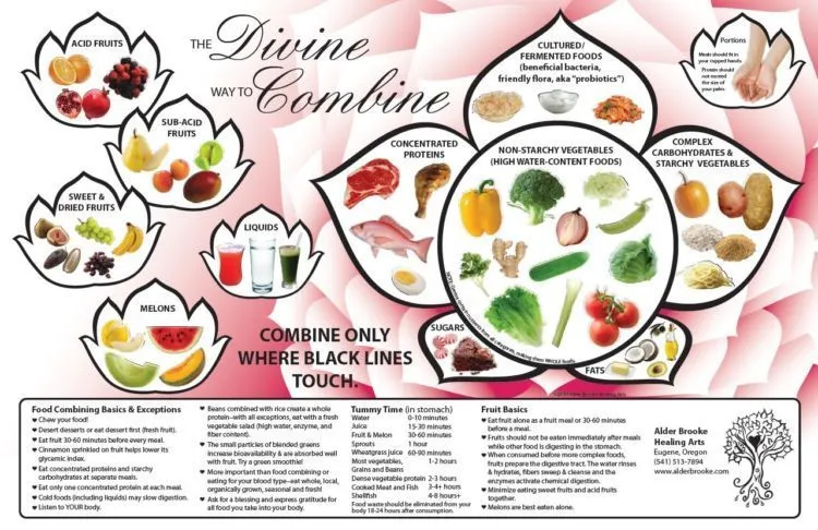 Kenalan Sama Trik Diet yang Lagi Hits, Food Combining. Tetap Makan, Tapi Bonusnya Langsing 8