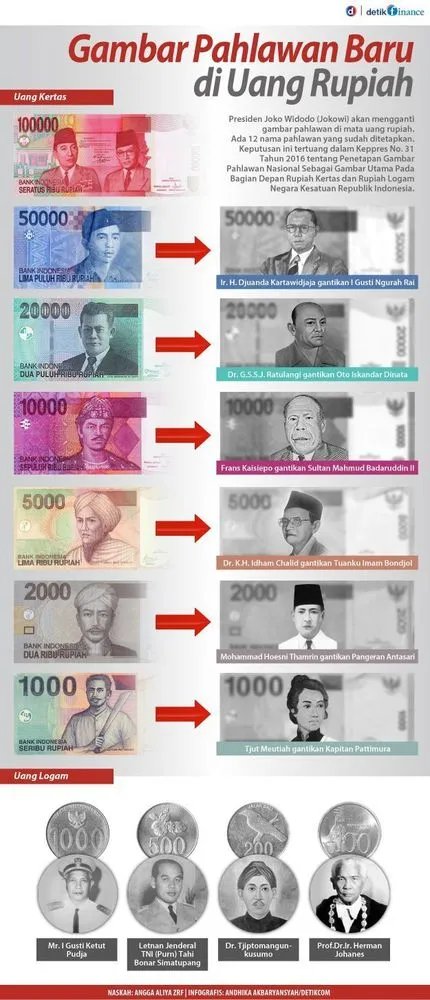 Uang Indonesia dari Masa ke Masa dan Alasan Dibalik Perubahannya, Sampai Wajah Barunya Hari Ini 19