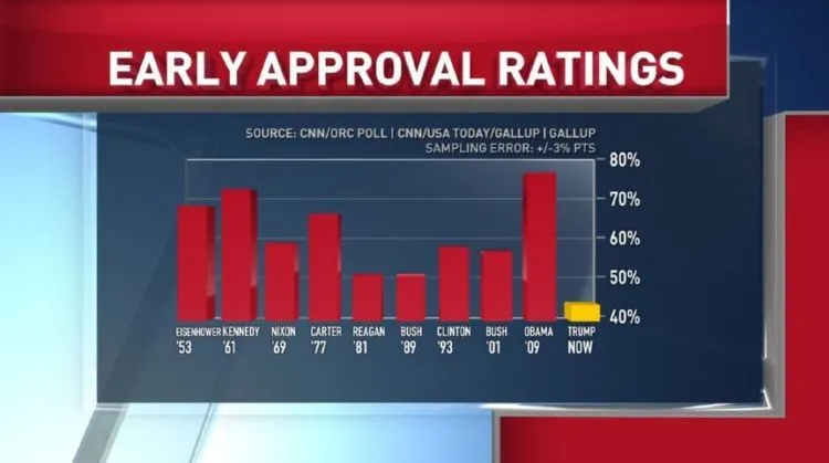 Donald Trump VS Media, Ini 5 Tanda Kebebasan Pers Seluruh Dunia Terancam 9