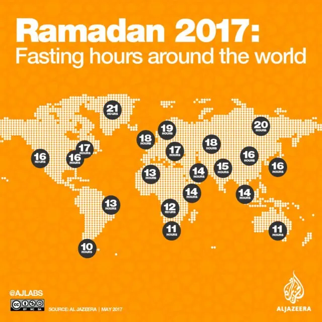 Bersyukurlah Tinggal di Indonesia, Puasa Cuma 14 Jam. 10 Negara Ini Waktu Puasanya Terpanjang di Dunia! 5