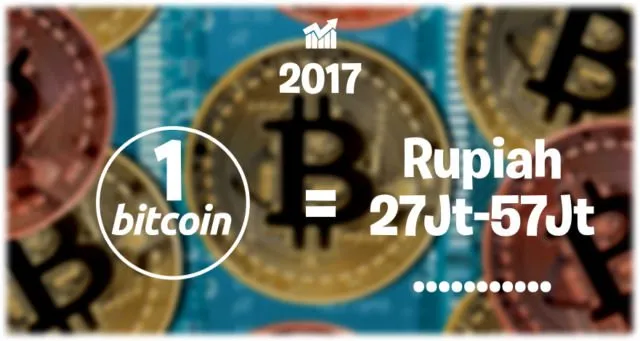 Bukan Poundsterling atau Euro, Mata Uang Internet Lagi Merajalela. Harga 1 Bitcoin Kini Rp 57 Juta! 20