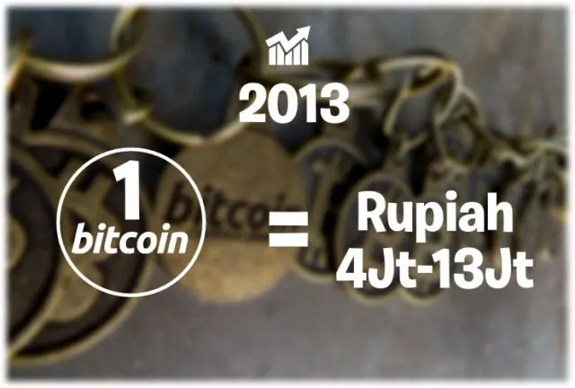 Bukan Poundsterling atau Euro, Mata Uang Internet Lagi Merajalela. Harga 1 Bitcoin Kini Rp 57 Juta! 15