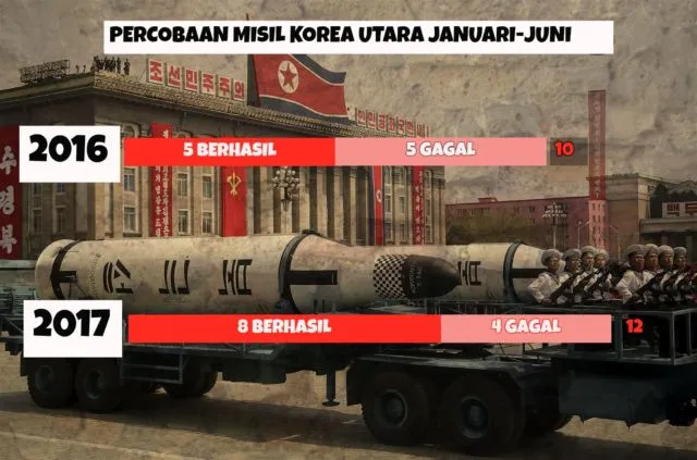 Biasanya Hanya Menggertak, Kini Ancaman Korea Utara Benar-benar Bahaya. Misilnya Bisa Lewati Jepang 19