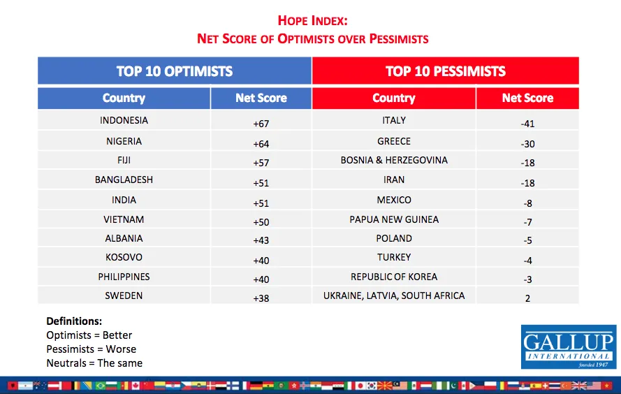 Polling Internasional Sebut Indonesia Negara Paling Optimis di Dunia. Keren Juga Ya Negara Kita 5