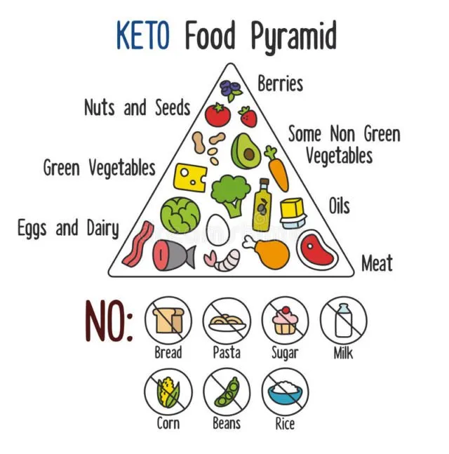 Kenali Diet Keto yang Cukup Hits Buat Para Pemula. Turun Berat Badan Berkat Makan Banyak Lemak, Kok Bisa Ya? 7