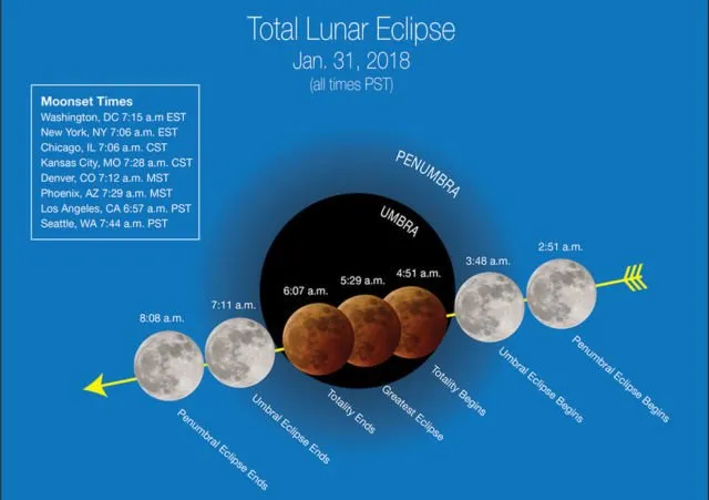 3 Fenomena Bulan yang Bakal Bisa Kita Tonton Besok. Siap-siap Guys Karena Ini Kejadian Super Langka! 8