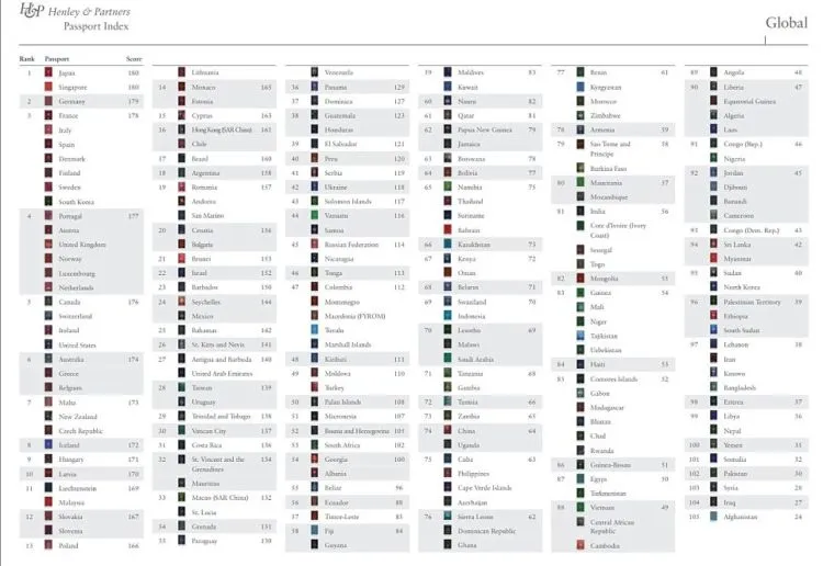 Ranking Paspor Dunia Tahun 2018 Sudah Rilis. Dua Negara Asia Didaulat Punya Paspor Terkuat! 10