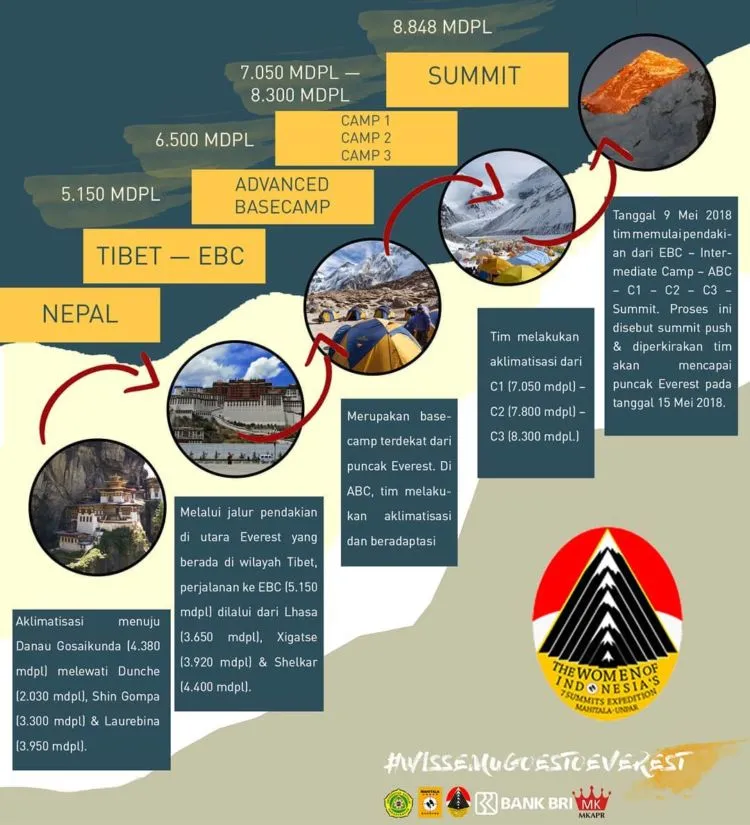 Dua Srikandi Indonesia Baru Saja Menjejakkan Kaki di Puncak Everest. Indonesia Patut Berbangga! 5