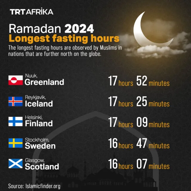 Ini Daftar Negara dengan Durasi Puasa Terpanjang di Dunia. Beruntung Lho Puasa di Indonesia! 10 negara dengan durasi puasa terpanjang tahun ini/credit: .instagram.com/trtafrika