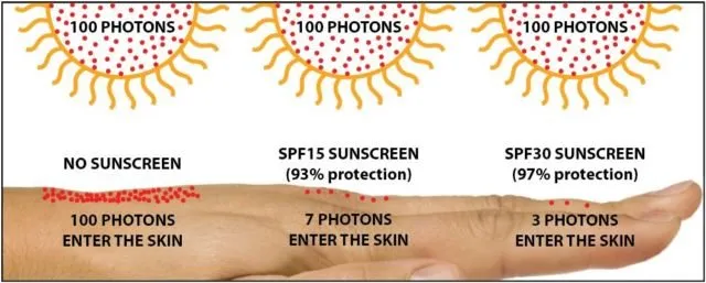 7 Fakta Soal Sunblock yang Belum Banyak Orang Tahu. Kita yang Tinggal di Indonesia Wajib Tahu! 10