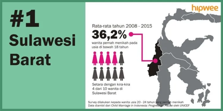 6 Daerah dengan Angka Pernikahan Dini Tertinggi di Indonesia. Banyak yang Nggak Disangka Lho 7