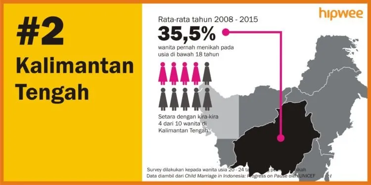 6 Daerah dengan Angka Pernikahan Dini Tertinggi di Indonesia. Banyak yang Nggak Disangka Lho 8
