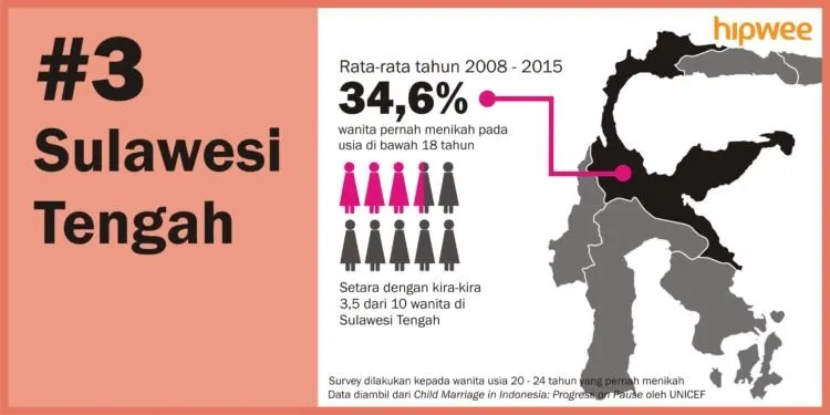 6 Daerah dengan Angka Pernikahan Dini Tertinggi di Indonesia. Banyak yang Nggak Disangka Lho 9