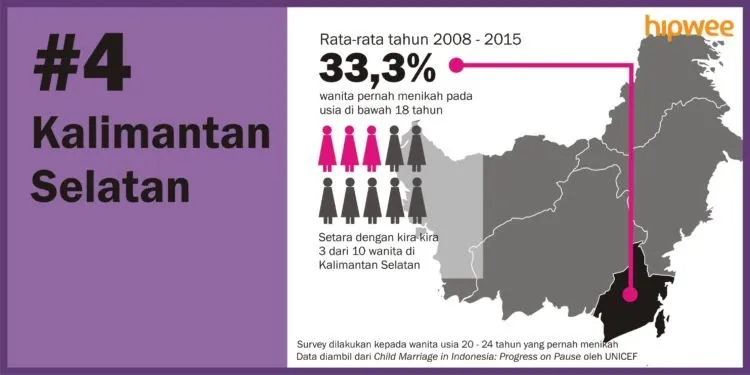 6 Daerah dengan Angka Pernikahan Dini Tertinggi di Indonesia. Banyak yang Nggak Disangka Lho 10