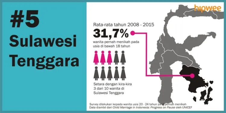 6 Daerah dengan Angka Pernikahan Dini Tertinggi di Indonesia. Banyak yang Nggak Disangka Lho 11