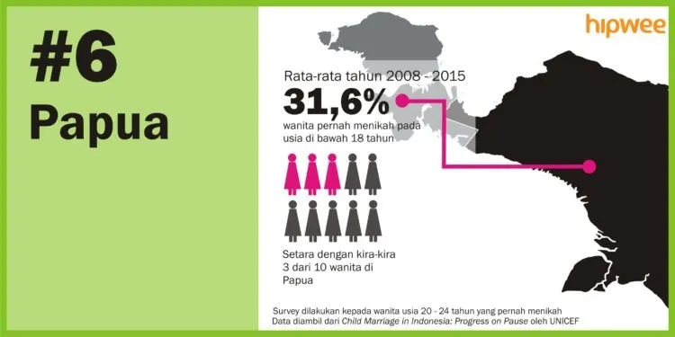 6 Daerah dengan Angka Pernikahan Dini Tertinggi di Indonesia. Banyak yang Nggak Disangka Lho 12