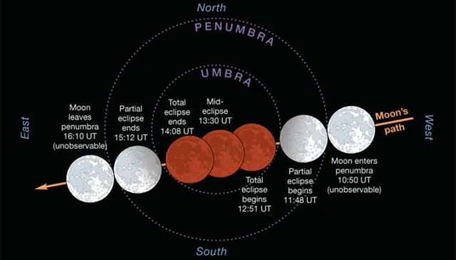 Bukan Mitos, Begini Penjelasan Simpel Kenapa Gerhana Bulan Bisa Bikin Air Laut Naik dan Ombak Besar 9