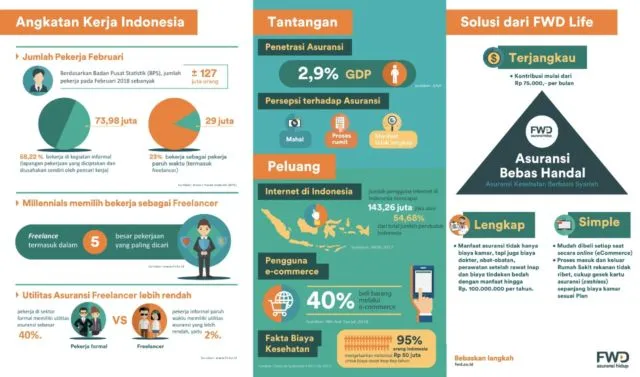 Kerja Sebagai Freelancer dan Bingung Urus Kesehatan Pakai Apa? Ada Produk Asuransi Bebas Handal dari FWD Life 4