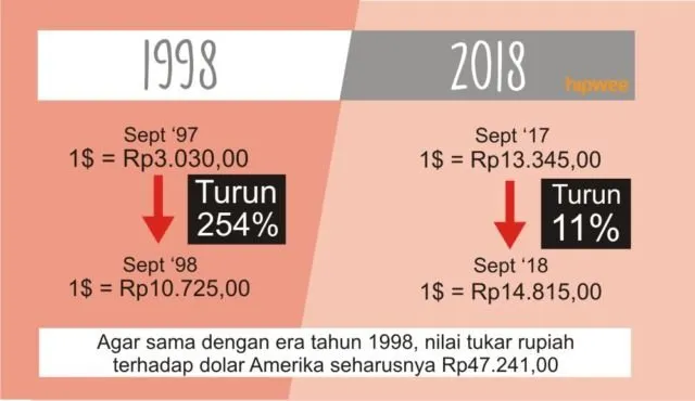 Jangan Panik! Ini 5 Perbedaan Utama Kondisi Ekonomi Indonesia Masa Krisis Moneter dengan Sekarang 10