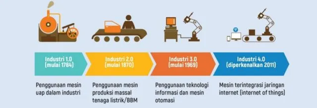 9 Fakta Penting Tentang Industri 4.0. Indonesia sama Korsel Berkomitmen Bangun Industri Ini Bareng 10