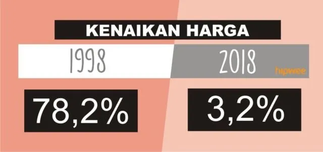 Jangan Panik! Ini 5 Perbedaan Utama Kondisi Ekonomi Indonesia Masa Krisis Moneter dengan Sekarang 13
