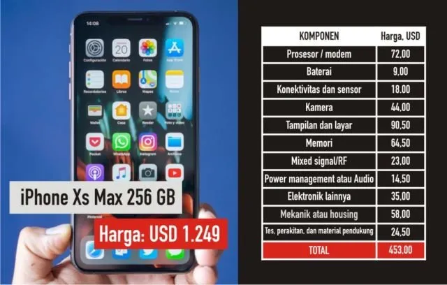 Biaya Produksi iPhone XS Max Hanya 1/3 dari Harga Jualnya. Kenapa Harganya Mahal Ya~ 9