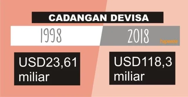 Jangan Panik! Ini 5 Perbedaan Utama Kondisi Ekonomi Indonesia Masa Krisis Moneter dengan Sekarang 11
