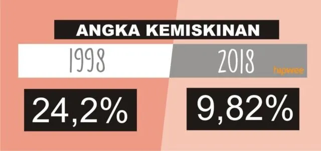 Jangan Panik! Ini 5 Perbedaan Utama Kondisi Ekonomi Indonesia Masa Krisis Moneter dengan Sekarang 14
