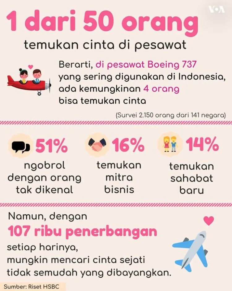 Riset Terbaru, 1 dari 50 Penumpang Mendapat Jodoh di Pesawat. Solusi Buat Traveler Jomblo Nih! 4