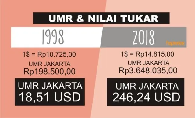 Jangan Panik! Ini 5 Perbedaan Utama Kondisi Ekonomi Indonesia Masa Krisis Moneter dengan Sekarang 12