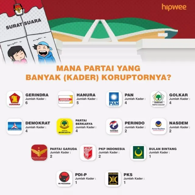 Awas, 38 Nama Caleg ini Mantan Koruptor lho, Jangan Sampai Kamu Pilih 8