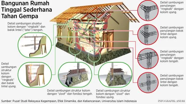 7 Desain Rumah Tahan Gempa Sesuai Anjuran BNPB. Upaya #SiapUntukSelamat dari Bencana 12
