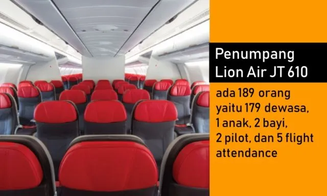Indonesia Kembali Berduka, Lion Air JT 610 Jatuh di Laut. Ini 7 Fakta yang Terhimpun Sampai Saat Ini 9