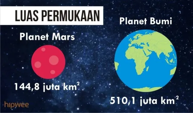 Momen Bersejarah Pendaratan di Mars Terjadi Besok. Rahasia Planet yang Mirip Bumi Itu Akan Terungkap 9