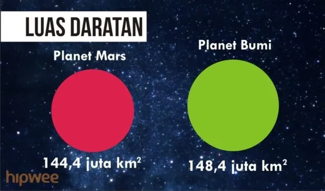 Momen Bersejarah Pendaratan di Mars Terjadi Besok. Rahasia Planet yang Mirip Bumi Itu Akan Terungkap 11