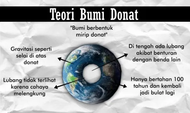 Sering Bikin Heboh, Ini Lho Bedanya Teori Bentuk Bumi. Dari Bumi Bulat, Datar, Sampai Donat 6