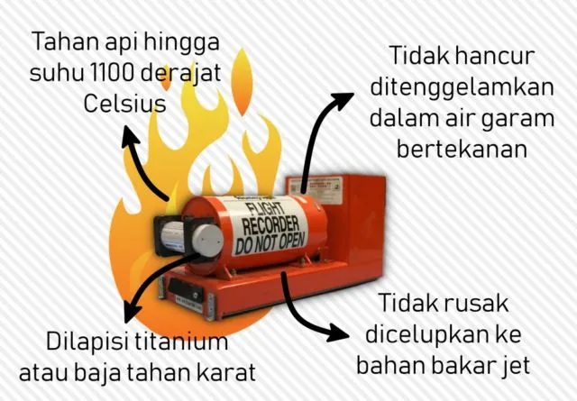 'Black Box' Sriwijaya Air SJ-182 Sudah Ditemukan. Inilah 8 Fakta tentang Black Box 14