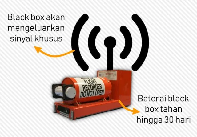'Black Box' Sriwijaya Air SJ-182 Sudah Ditemukan. Inilah 8 Fakta tentang Black Box 15