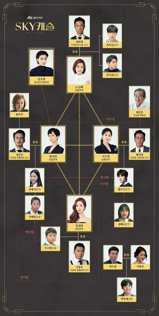 Sama-sama Soal Keluarga, Inilah Alasan Drama Korea Sky Castle Pantas Disandingkan dengan Reply 1988 7